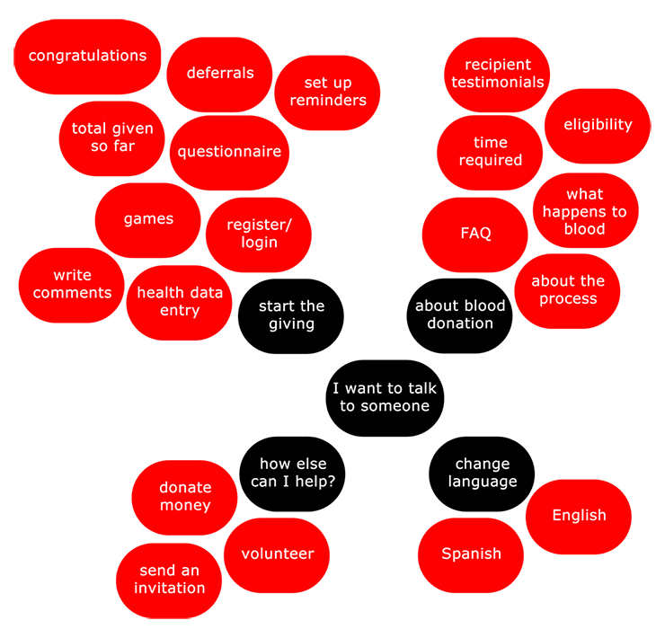 The bubbles in black show top level functions. The red bubbles are the functions associated with each top level function.